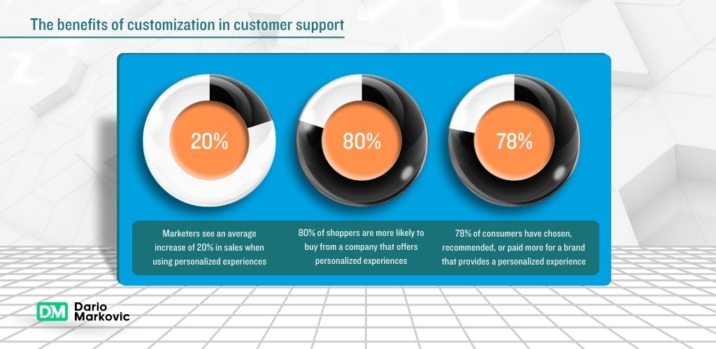 Personalization at scale: the benefits of customized customer support.