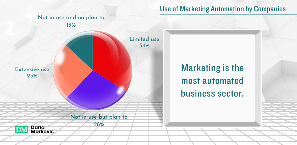 Automation in marketing