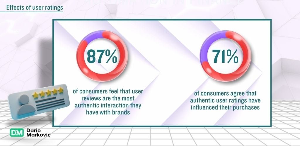 How user ratings influence purchasing decisions - graph.