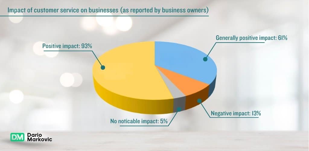 Impact of customer service on customer experience.