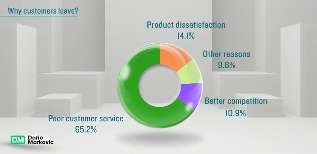 Reasons for customers to leave and/or choose competition.