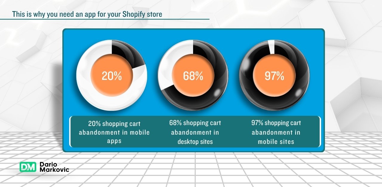 Best mobile app builders for Shopify- Why you need an app for your Shopify store.