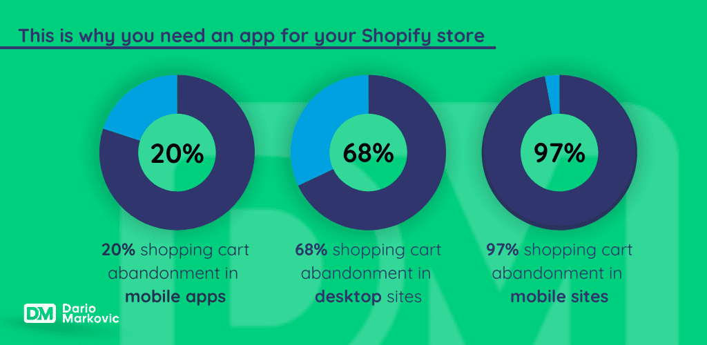 Best mobile app builders for Shopify- Why you need an app for your Shopify store.
