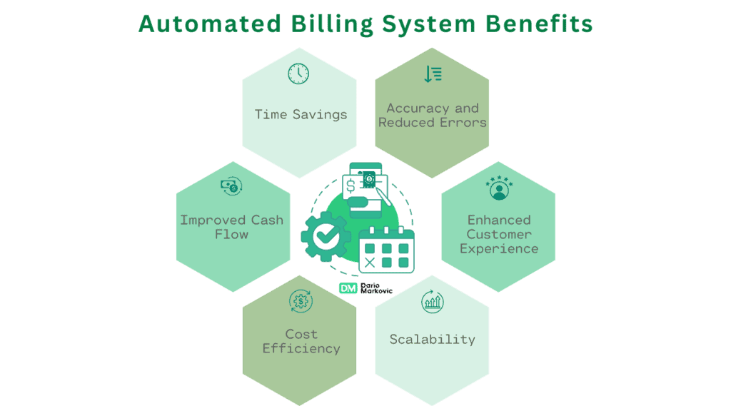 Automated Billing System