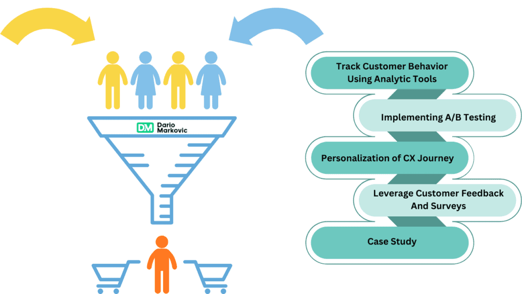 Optimizing the Customer Journey for Satisfaction​