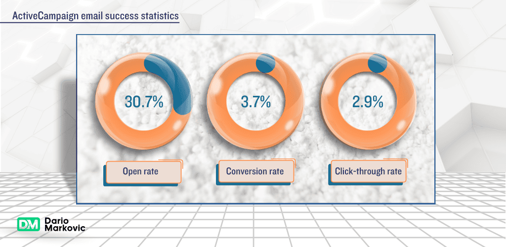 ActiveCampaign statistics.