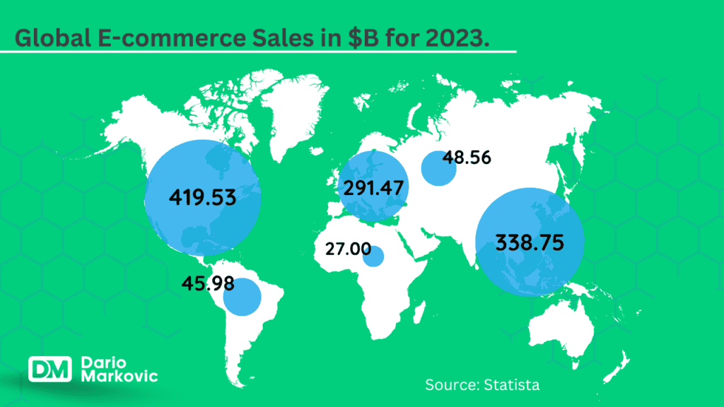 Global e-commerce sales - how to automate your business
