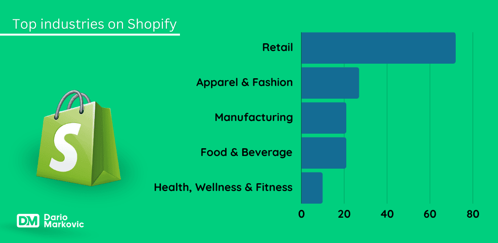 How to be successful on Shopify - Top Industries on Shopify.