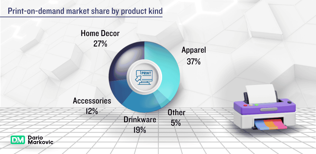 Print-on-demand market share by product.