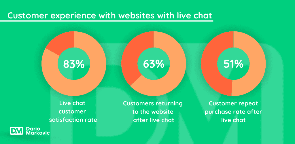 Benefits of live chat for e-commerce.