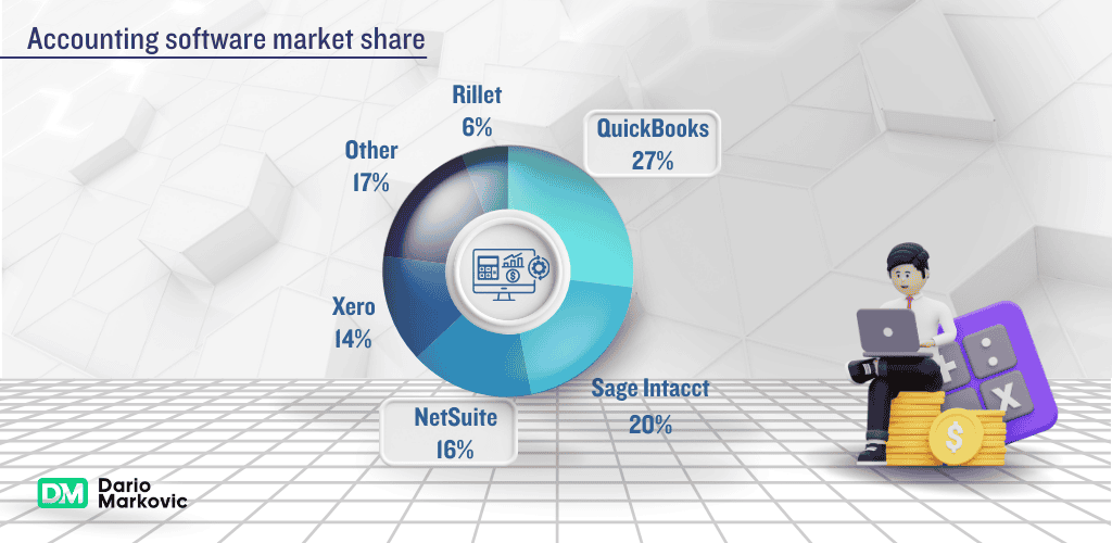 Accounting software market share.