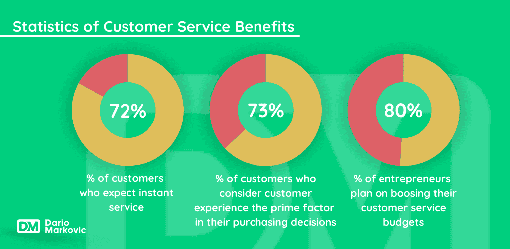 What is customer service outsourcing - statistics.