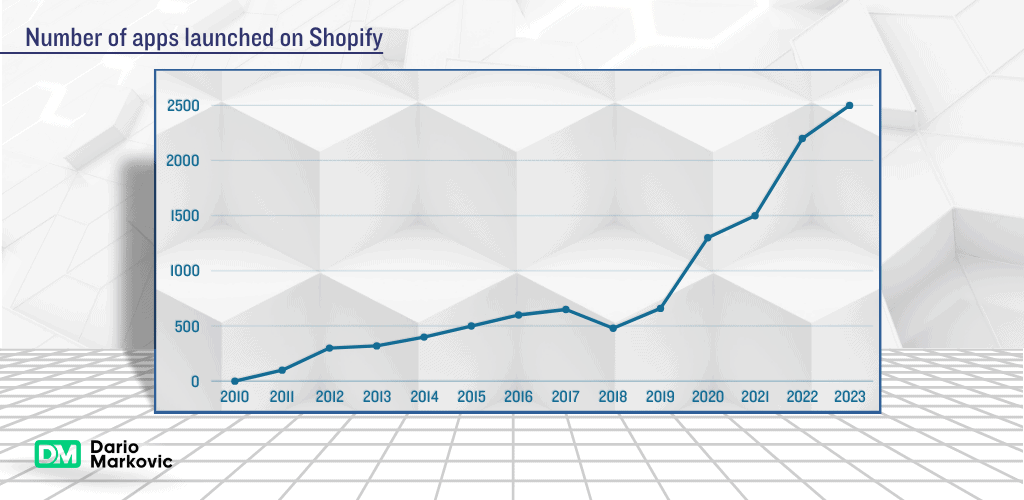 How to Add Apps to Your Shopify Store: 3 Easy Steps Guide 1 Number of apps in Shopify store during the years.