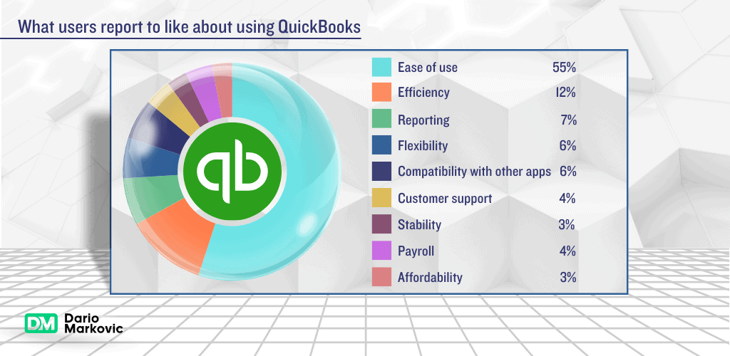 QuickBooks pros and cons: what users say they like about QuickBooks.