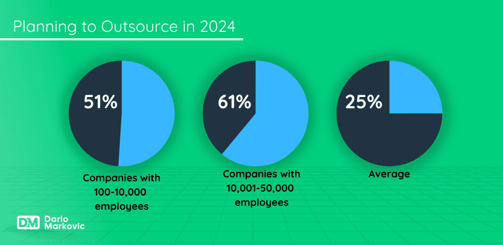 What factors to consider before outsourcing?