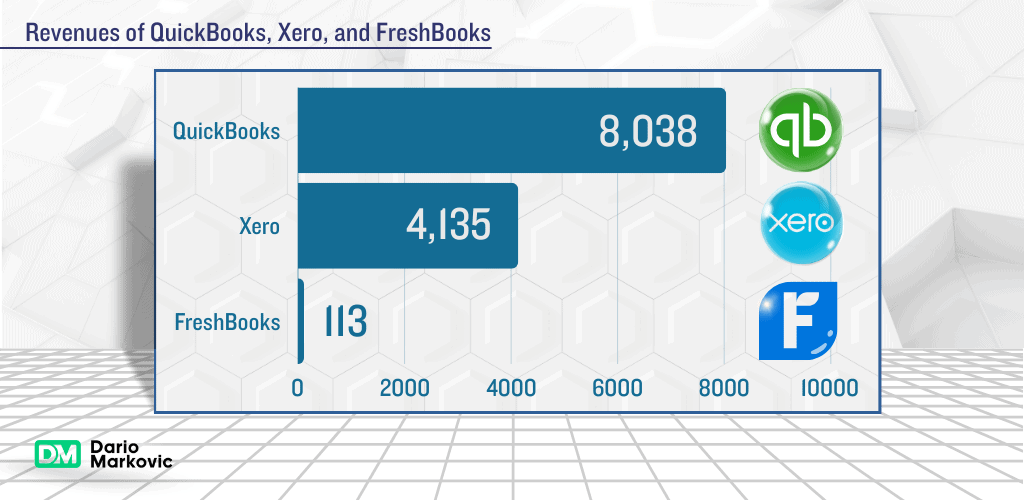 How to use QuickBooks for small business: revenue of QuickBooks, Xero, and FreshBooks.