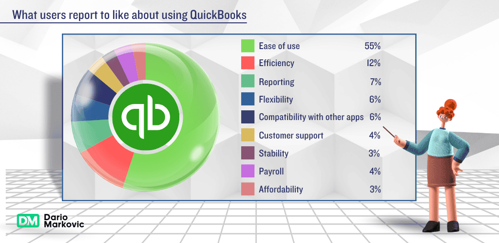 What users like about using QuickBooks.