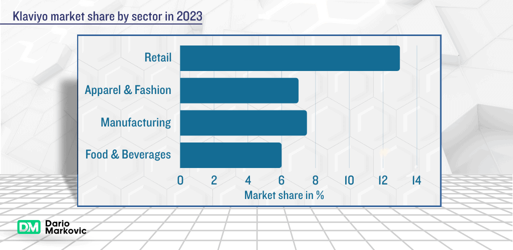 What is Klaviyo: Market share by sector.