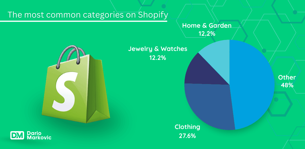 How to be successful on Shopify - Top categories on Shopify.