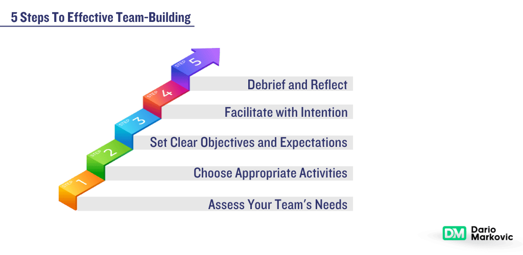 Designing impactful team-building activities for small groups requires a thoughtful approach. Here's a step-by-step guide to help you get started: Assess Your Team's Needs Choose Appropriate Activities Set Clear Objectives and Expectations Facilitate with Intention Debrief and Reflect