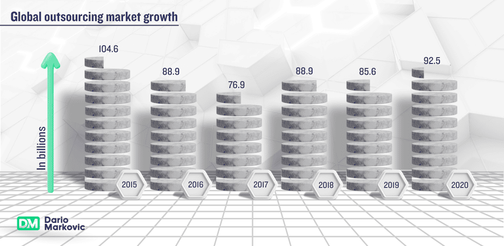 Best customer service outsourcing companies: global outsourcing growth.