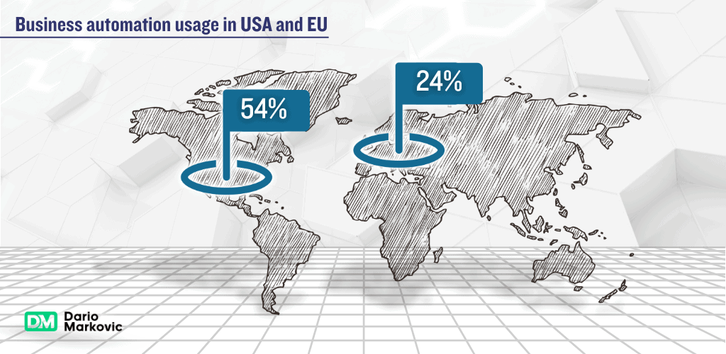 Business automation usage in USA and EU.