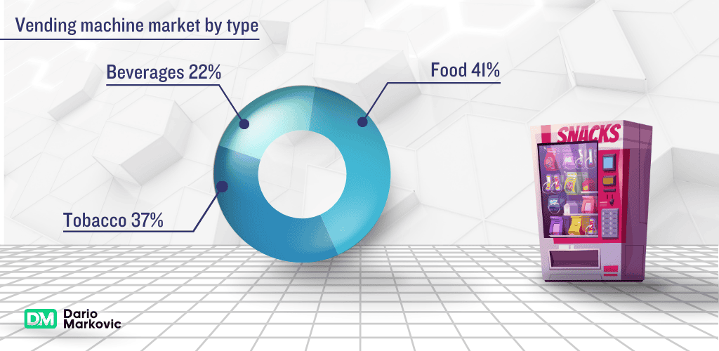 Vending machine market by type.