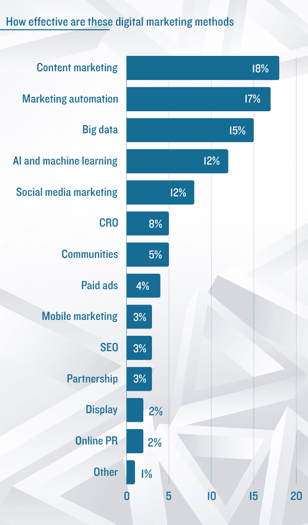 Benefits of automation - graph with statistics.