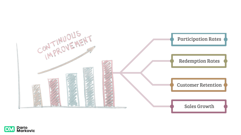 Monitoring Effectiveness and Making Continuous Improvements to Your Reward System