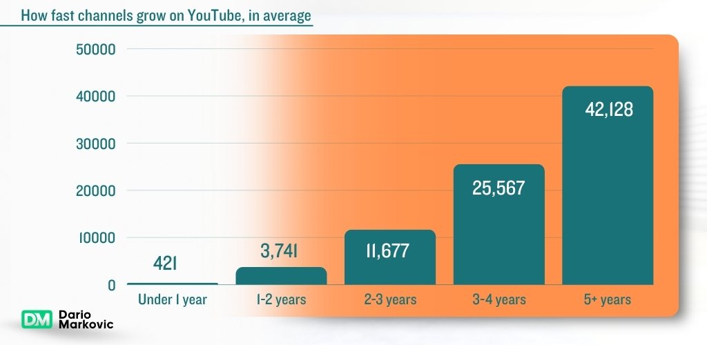 YouTube automation: average speed of growth of YouTube channels.