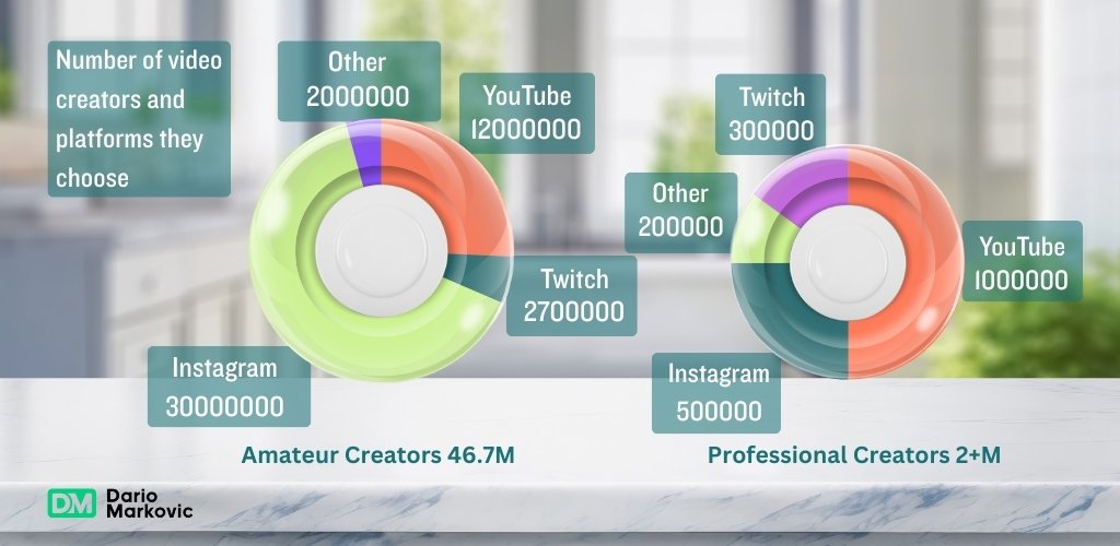 YouTube automation: number of video creators and what platforms they prefer.