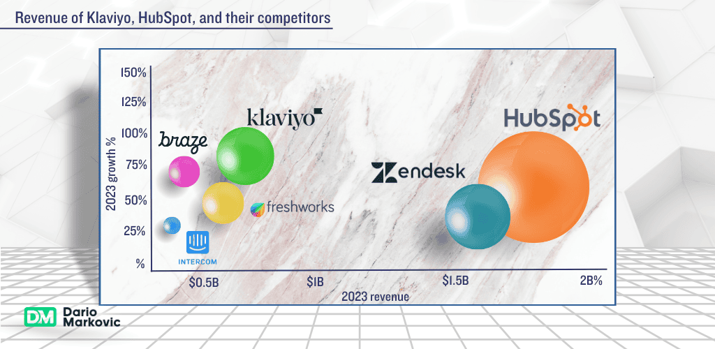 Klaviyo vs HubSpot and their competitors revenue.