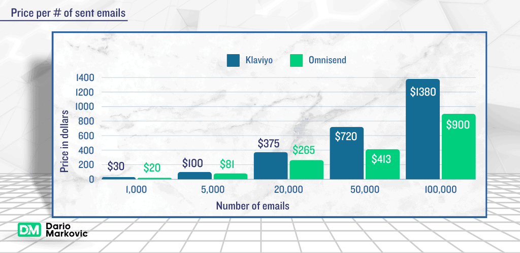 Klaviyo vs Omnisend: prices comparison