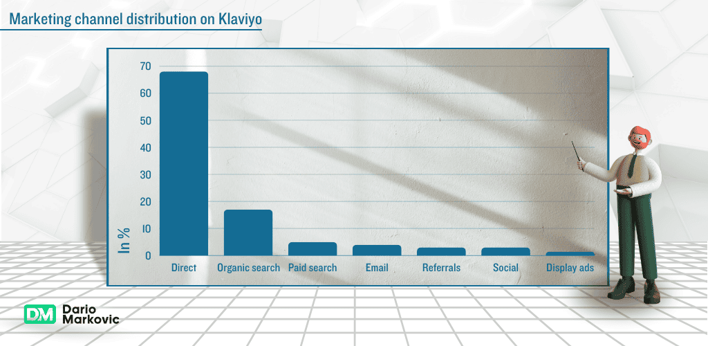 Klaviyo pros and cons: marketing channel distribution.