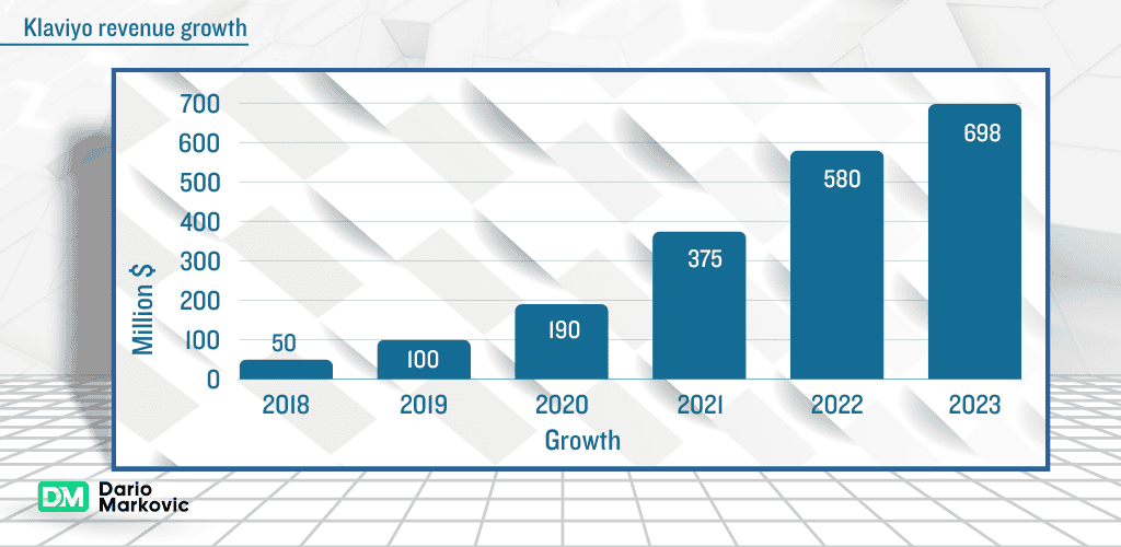 Klaviyo pros and cons: Klaviyo revenue growth.