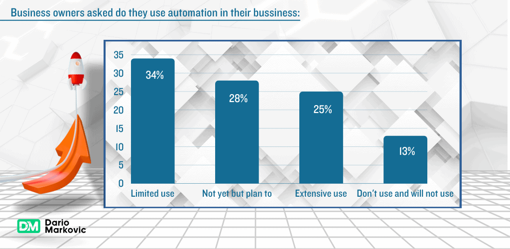 10 Best Business Automation Tools for Streamlining Operations in 2024