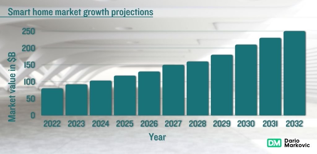 Smart home market growth- projections.