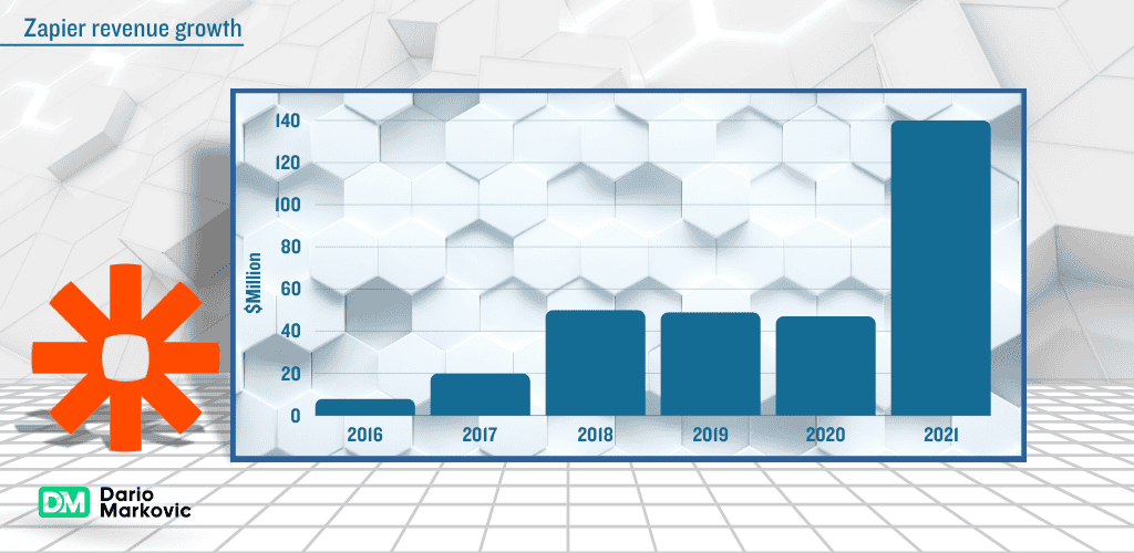 Zapier revenue growth.