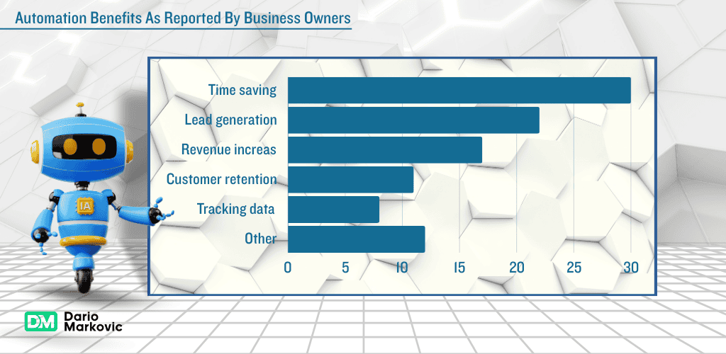 Business Automation Guide: statistics about business automation.