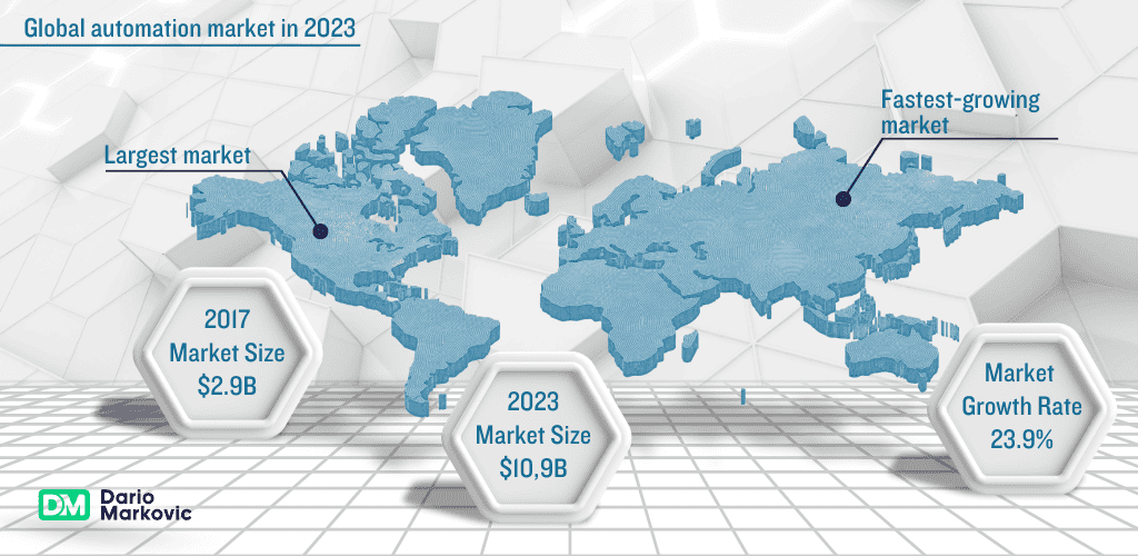 Global business automation market.