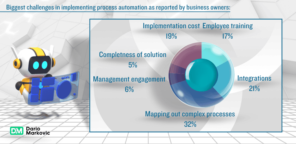 How to automate your business: business automation statistics.