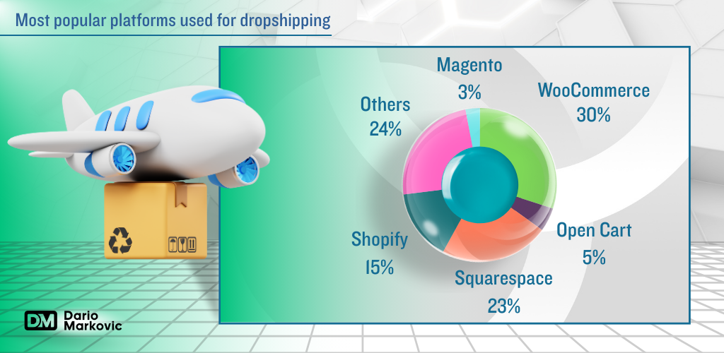 Most popular platforms for dropshipping.