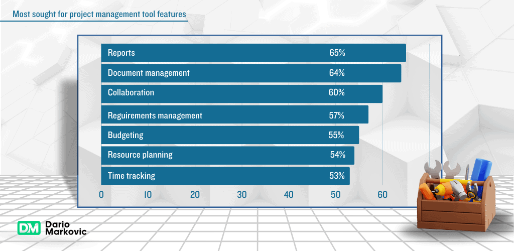 Most sought-for project management tool features- graph