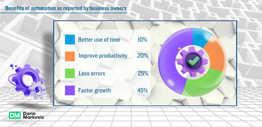 Automated vs manual business processes: benefits of automation.