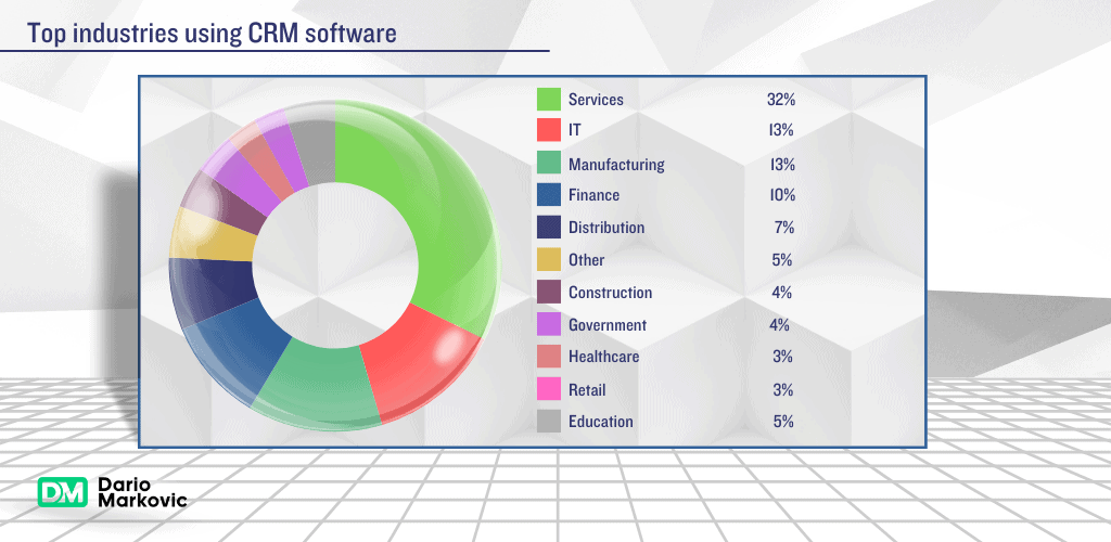 CRM Business Automation Integration: Top industries per use of CRM software.