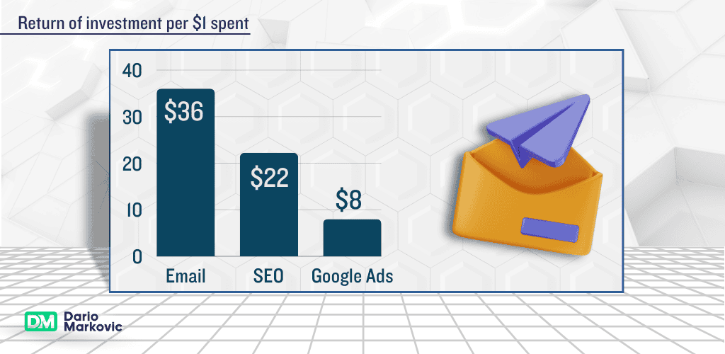 Automated email campaigns: ROI.