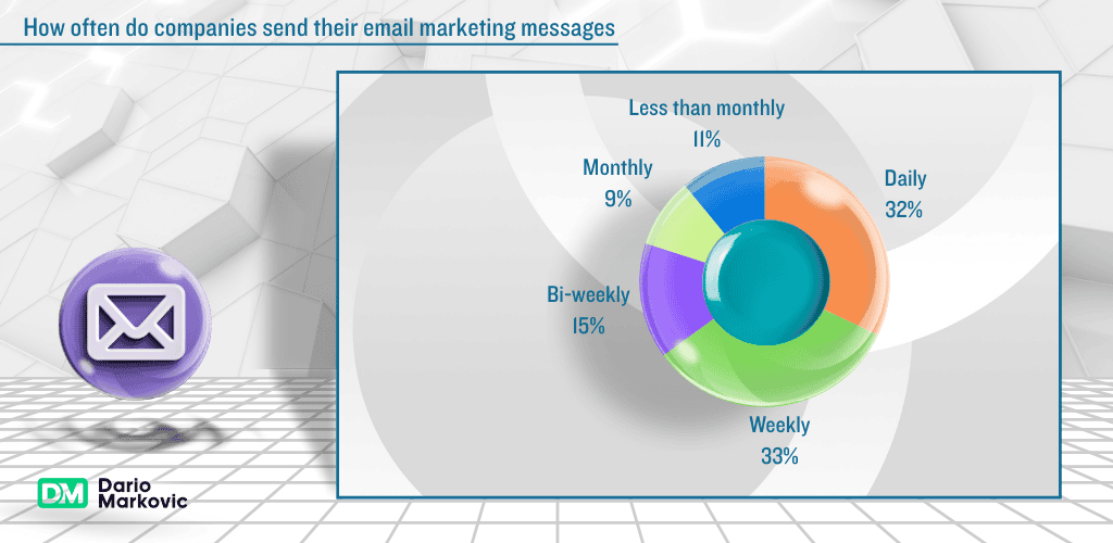 Automated email campaigns: usage frequency.