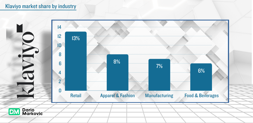 benefits of Klaviyo: Klaviyo market share by industry: a graph.