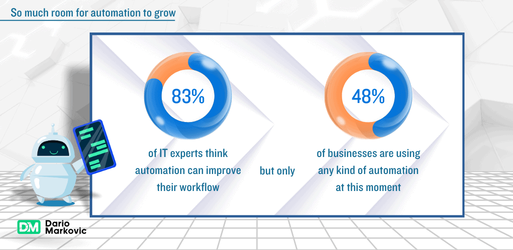 Business process automation benefits: a graph showing room for growth.