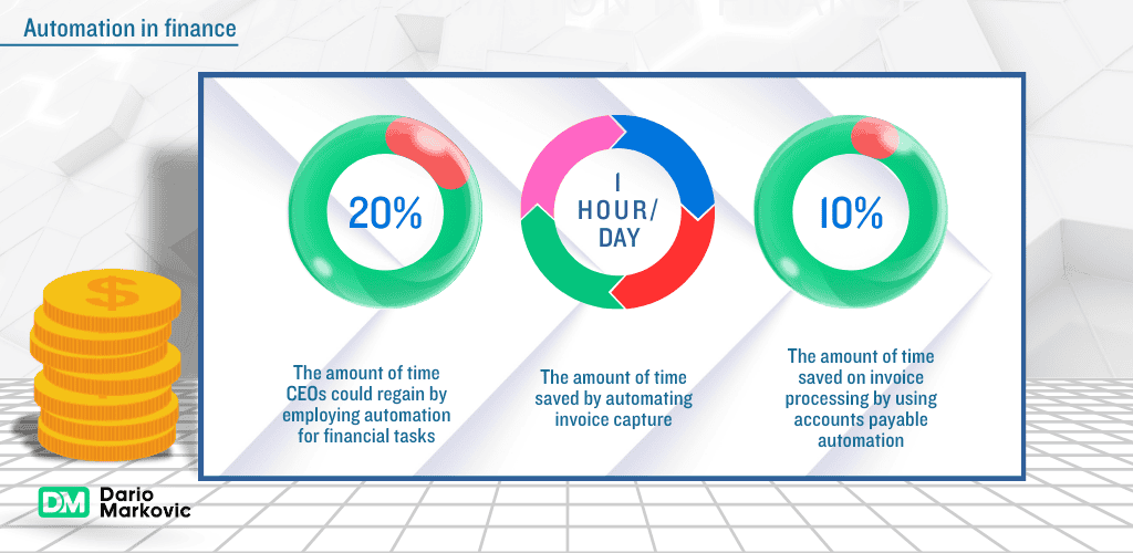 Automating financial processes